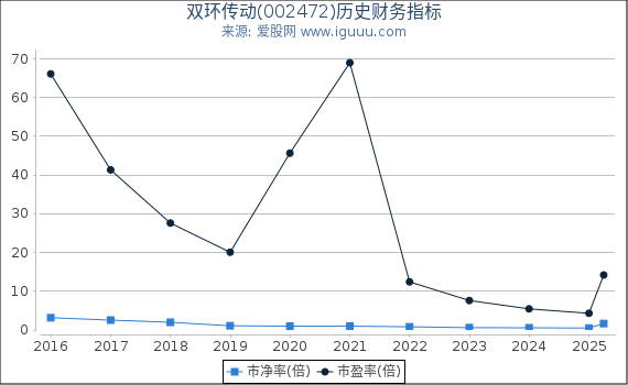 双环传动(002472)股东权益比率、固定资产比率等历史财务指标图