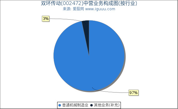 双环传动(002472)主营业务构成图（按行业）