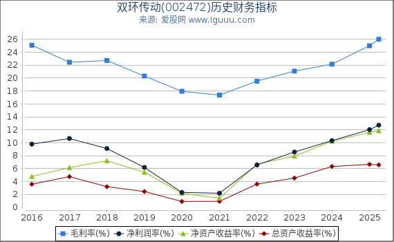 双环传动(002472)股东权益比率、固定资产比率等历史财务指标图