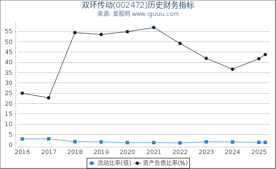 双环传动(002472)股东权益比率、固定资产比率等历史财务指标图