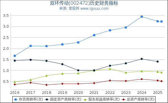 双环传动(002472)股东权益比率、固定资产比率等历史财务指标图