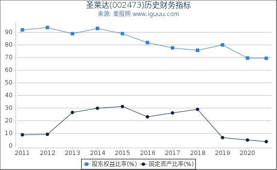 圣莱达(002473)股东权益比率、固定资产比率等历史财务指标图 圣莱达(002473)股东权益比率、固定资产比率等历史财务指标图