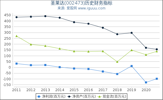 圣莱达(002473)股东权益比率、固定资产比率等历史财务指标图 圣莱达(002473)股东权益比率、固定资产比率等历史财务指标图