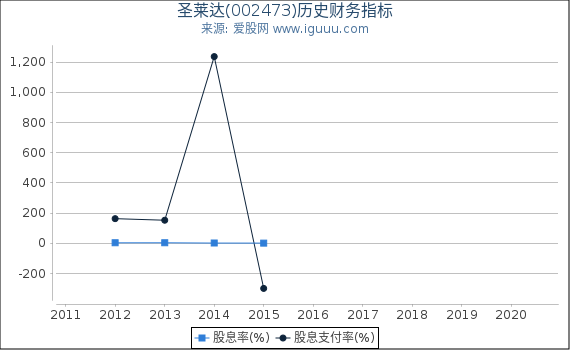圣莱达(002473)股东权益比率、固定资产比率等历史财务指标图 圣莱达(002473)股东权益比率、固定资产比率等历史财务指标图