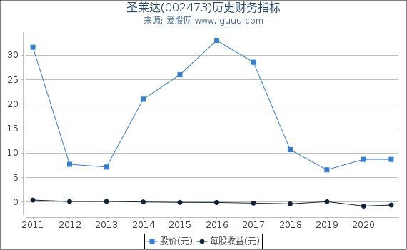 圣莱达(002473)股东权益比率、固定资产比率等历史财务指标图 圣莱达(002473)股东权益比率、固定资产比率等历史财务指标图