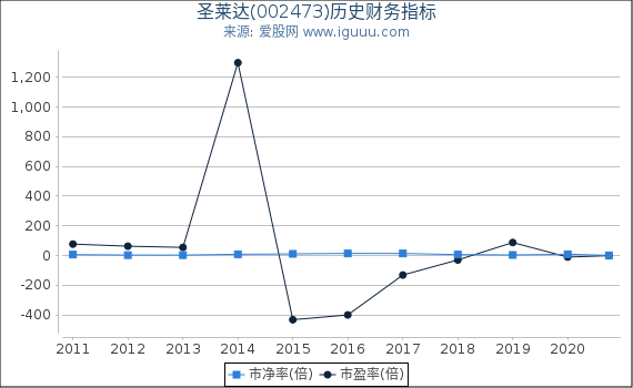 圣莱达(002473)股东权益比率、固定资产比率等历史财务指标图 圣莱达(002473)股东权益比率、固定资产比率等历史财务指标图