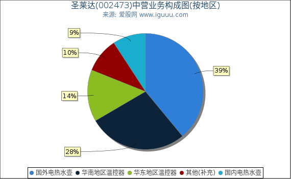 圣莱达(002473)主营业务构成图（按地区）