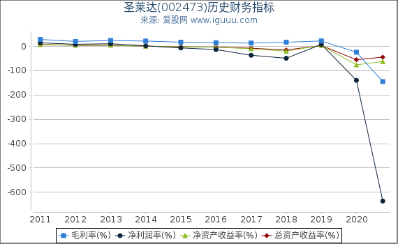 圣莱达(002473)股东权益比率、固定资产比率等历史财务指标图 圣莱达(002473)股东权益比率、固定资产比率等历史财务指标图