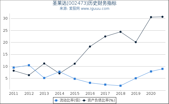 圣莱达(002473)股东权益比率、固定资产比率等历史财务指标图 圣莱达(002473)股东权益比率、固定资产比率等历史财务指标图