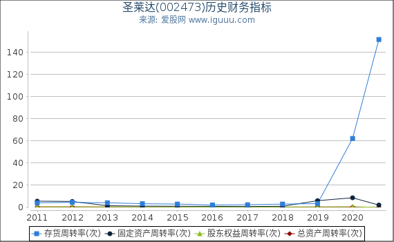 圣莱达(002473)股东权益比率、固定资产比率等历史财务指标图 圣莱达(002473)股东权益比率、固定资产比率等历史财务指标图