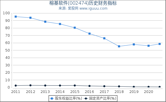 榕基软件(002474)股东权益比率、固定资产比率等历史财务指标图 榕基软件(002474)股东权益比率、固定资产比率等历史财务指标图