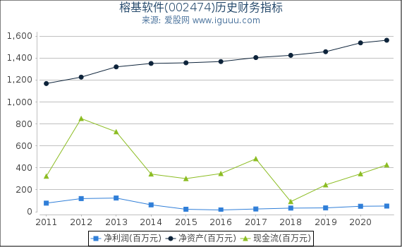 榕基软件(002474)股东权益比率、固定资产比率等历史财务指标图 榕基软件(002474)股东权益比率、固定资产比率等历史财务指标图