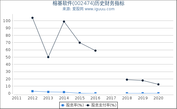 榕基软件(002474)股东权益比率、固定资产比率等历史财务指标图 榕基软件(002474)股东权益比率、固定资产比率等历史财务指标图
