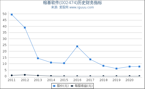 榕基软件(002474)股东权益比率、固定资产比率等历史财务指标图 榕基软件(002474)股东权益比率、固定资产比率等历史财务指标图