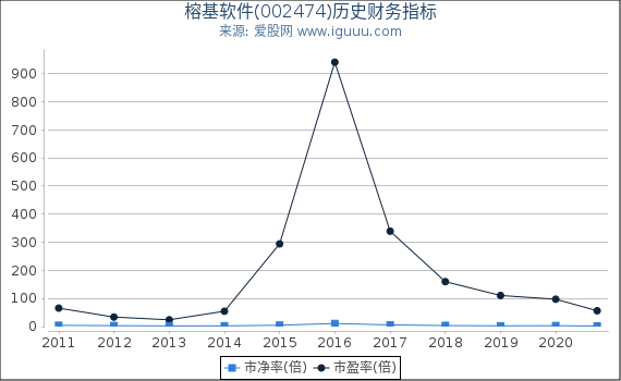 榕基软件(002474)股东权益比率、固定资产比率等历史财务指标图 榕基软件(002474)股东权益比率、固定资产比率等历史财务指标图