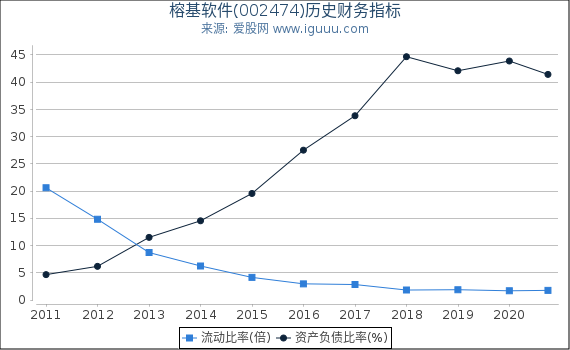 榕基软件(002474)股东权益比率、固定资产比率等历史财务指标图 榕基软件(002474)股东权益比率、固定资产比率等历史财务指标图