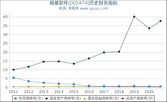 榕基软件(002474)股东权益比率、固定资产比率等历史财务指标图 榕基软件(002474)股东权益比率、固定资产比率等历史财务指标图