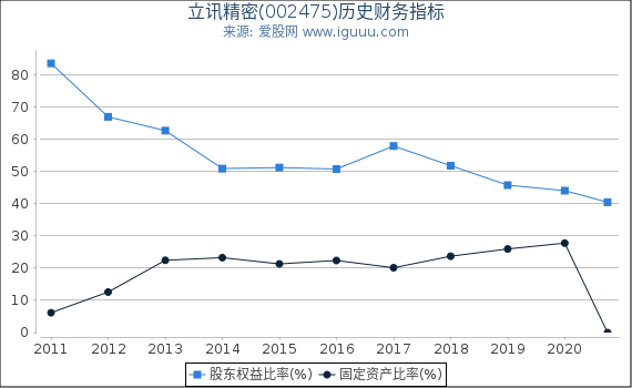立讯精密(002475)股东权益比率、固定资产比率等历史财务指标图 立讯精密(002475)股东权益比率、固定资产比率等历史财务指标图