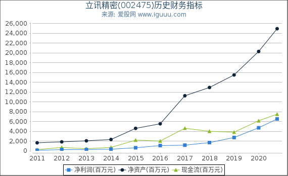 立讯精密(002475)股东权益比率、固定资产比率等历史财务指标图 立讯精密(002475)股东权益比率、固定资产比率等历史财务指标图