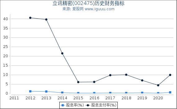 立讯精密(002475)股东权益比率、固定资产比率等历史财务指标图 立讯精密(002475)股东权益比率、固定资产比率等历史财务指标图
