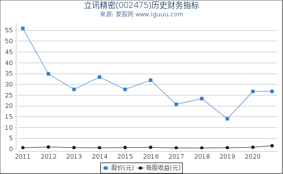 立讯精密(002475)股东权益比率、固定资产比率等历史财务指标图 立讯精密(002475)股东权益比率、固定资产比率等历史财务指标图