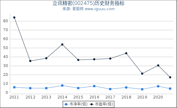 立讯精密(002475)股东权益比率、固定资产比率等历史财务指标图 立讯精密(002475)股东权益比率、固定资产比率等历史财务指标图