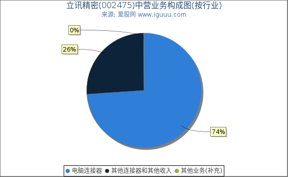 立讯精密(002475)主营业务构成图（按行业）