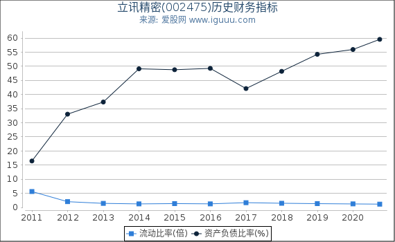 立讯精密(002475)股东权益比率、固定资产比率等历史财务指标图 立讯精密(002475)股东权益比率、固定资产比率等历史财务指标图