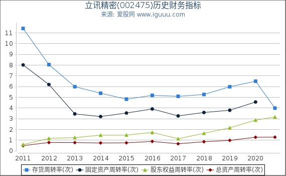 立讯精密(002475)股东权益比率、固定资产比率等历史财务指标图 立讯精密(002475)股东权益比率、固定资产比率等历史财务指标图