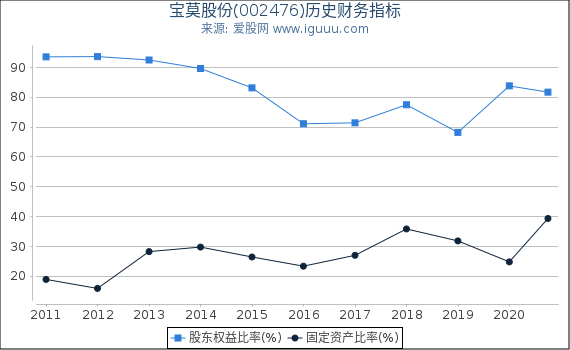 宝莫股份(002476)股东权益比率、固定资产比率等历史财务指标图 宝莫股份(002476)股东权益比率、固定资产比率等历史财务指标图
