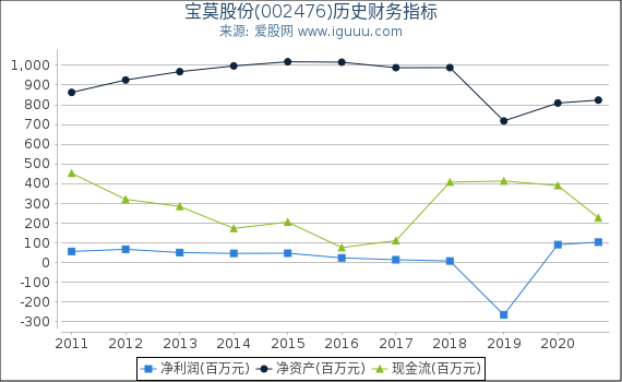 宝莫股份(002476)股东权益比率、固定资产比率等历史财务指标图 宝莫股份(002476)股东权益比率、固定资产比率等历史财务指标图