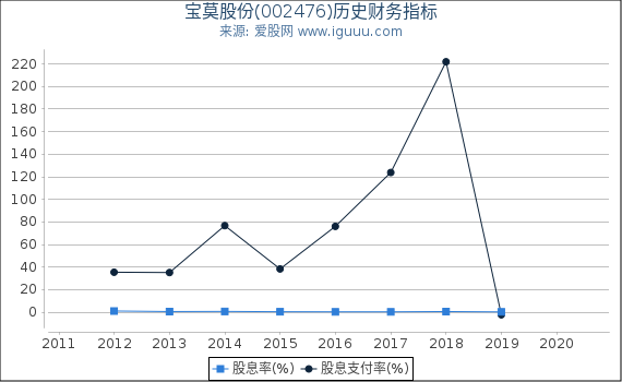 宝莫股份(002476)股东权益比率、固定资产比率等历史财务指标图 宝莫股份(002476)股东权益比率、固定资产比率等历史财务指标图