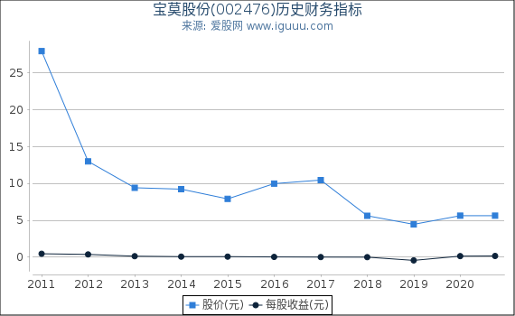 宝莫股份(002476)股东权益比率、固定资产比率等历史财务指标图 宝莫股份(002476)股东权益比率、固定资产比率等历史财务指标图