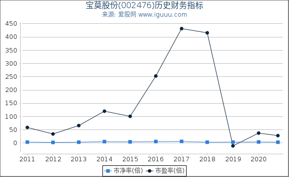 宝莫股份(002476)股东权益比率、固定资产比率等历史财务指标图 宝莫股份(002476)股东权益比率、固定资产比率等历史财务指标图