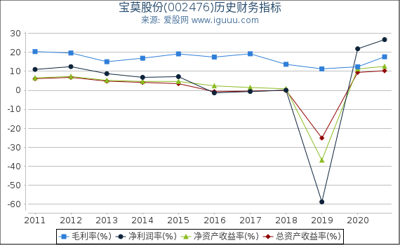 宝莫股份(002476)股东权益比率、固定资产比率等历史财务指标图 宝莫股份(002476)股东权益比率、固定资产比率等历史财务指标图