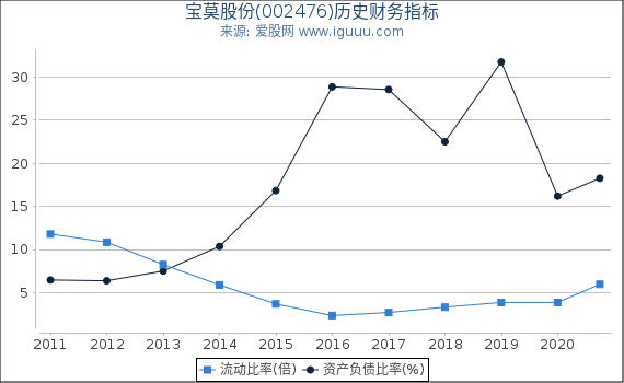 宝莫股份(002476)股东权益比率、固定资产比率等历史财务指标图 宝莫股份(002476)股东权益比率、固定资产比率等历史财务指标图