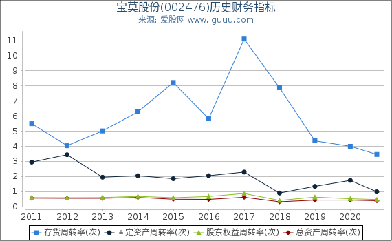 宝莫股份(002476)股东权益比率、固定资产比率等历史财务指标图 宝莫股份(002476)股东权益比率、固定资产比率等历史财务指标图