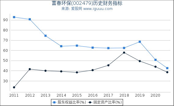 富春环保(002479)股东权益比率、固定资产比率等历史财务指标图 富春环保(002479)股东权益比率、固定资产比率等历史财务指标图