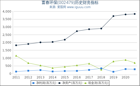 富春环保(002479)股东权益比率、固定资产比率等历史财务指标图 富春环保(002479)股东权益比率、固定资产比率等历史财务指标图