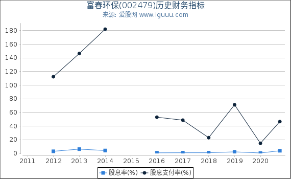 富春环保(002479)股东权益比率、固定资产比率等历史财务指标图 富春环保(002479)股东权益比率、固定资产比率等历史财务指标图