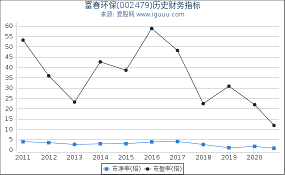 富春环保(002479)股东权益比率、固定资产比率等历史财务指标图 富春环保(002479)股东权益比率、固定资产比率等历史财务指标图