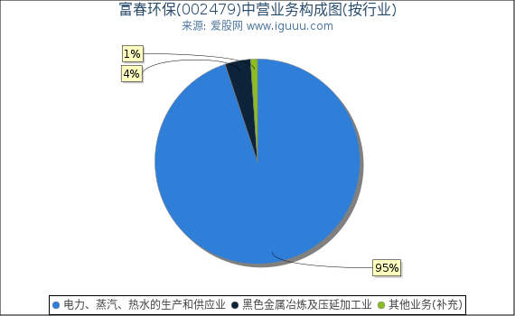 富春环保(002479)主营业务构成图（按行业）