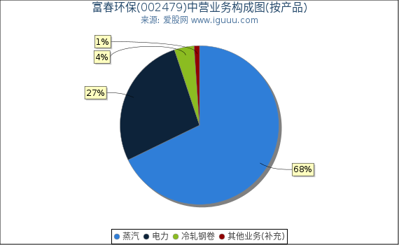 富春环保(002479)主营业务构成图（按产品）