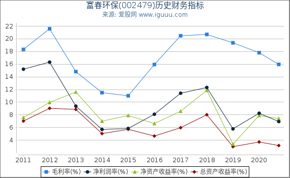富春环保(002479)股东权益比率、固定资产比率等历史财务指标图 富春环保(002479)股东权益比率、固定资产比率等历史财务指标图