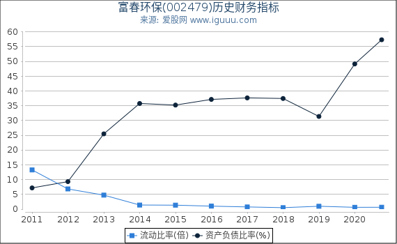 富春环保(002479)股东权益比率、固定资产比率等历史财务指标图 富春环保(002479)股东权益比率、固定资产比率等历史财务指标图