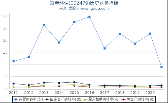 富春环保(002479)股东权益比率、固定资产比率等历史财务指标图 富春环保(002479)股东权益比率、固定资产比率等历史财务指标图