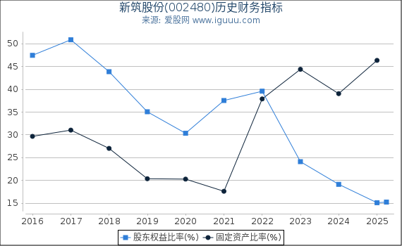 新筑股份(002480)股东权益比率、固定资产比率等历史财务指标图