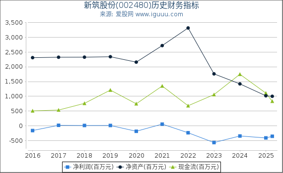 新筑股份(002480)股东权益比率、固定资产比率等历史财务指标图