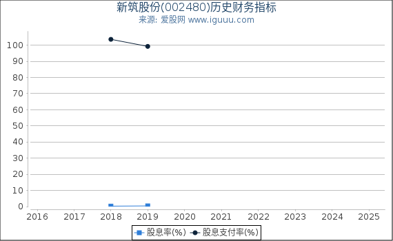 新筑股份(002480)股东权益比率、固定资产比率等历史财务指标图