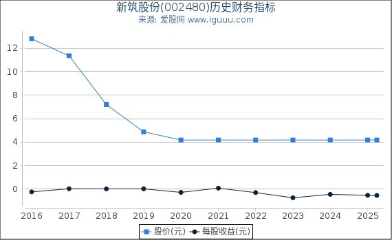 新筑股份(002480)股东权益比率、固定资产比率等历史财务指标图
